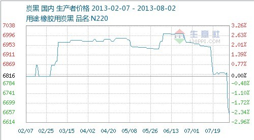 公司主页 新闻中心 炭黑行情走势分析 一,价格走势图图片